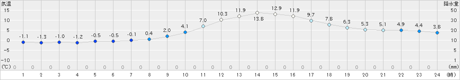 南信濃(>2018年12月26日)のアメダスグラフ