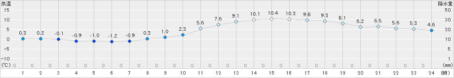 甲府(>2018年12月26日)のアメダスグラフ