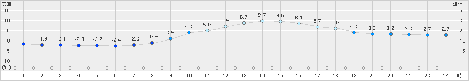 大月(>2018年12月26日)のアメダスグラフ