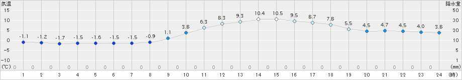 切石(>2018年12月26日)のアメダスグラフ