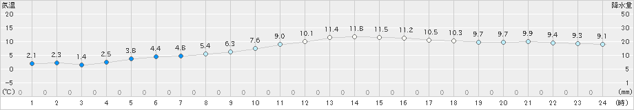 大府(>2018年12月26日)のアメダスグラフ