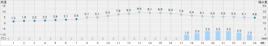 安塚(>2018年12月26日)のアメダスグラフ