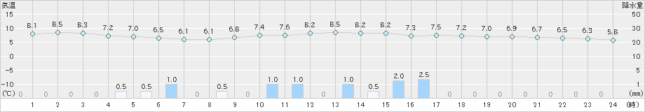 氷見(>2018年12月26日)のアメダスグラフ