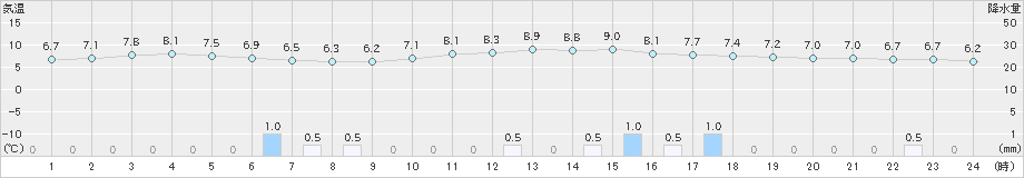 伏木(>2018年12月26日)のアメダスグラフ