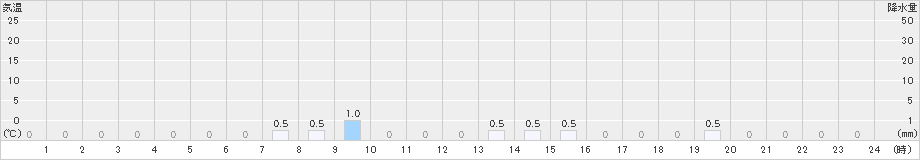 立山芦峅(>2018年12月26日)のアメダスグラフ
