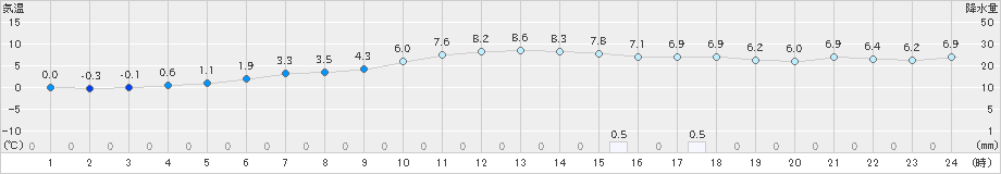 米原(>2018年12月26日)のアメダスグラフ