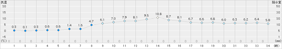 土山(>2018年12月26日)のアメダスグラフ