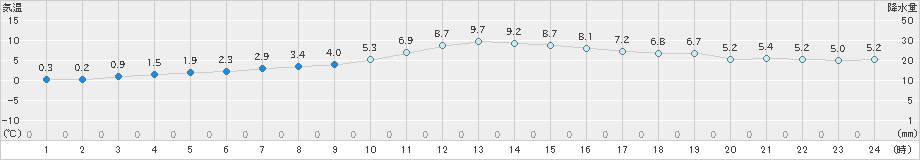 能勢(>2018年12月26日)のアメダスグラフ