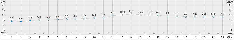 枚方(>2018年12月26日)のアメダスグラフ