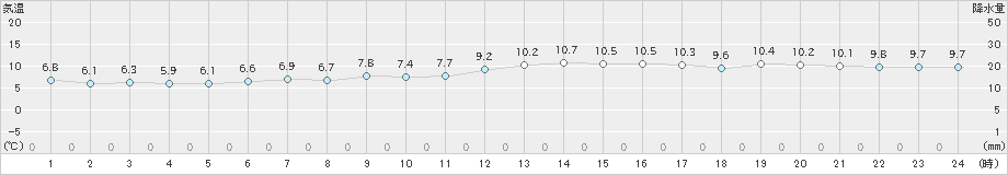 大阪(>2018年12月26日)のアメダスグラフ