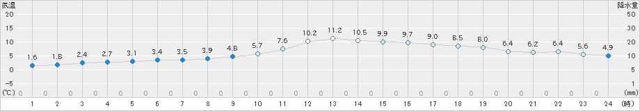 西脇(>2018年12月26日)のアメダスグラフ