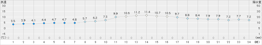 姫路(>2018年12月26日)のアメダスグラフ