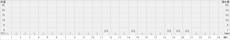 下北山(>2018年12月26日)のアメダスグラフ
