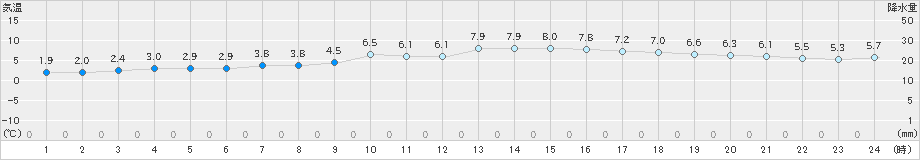 かつらぎ(>2018年12月26日)のアメダスグラフ