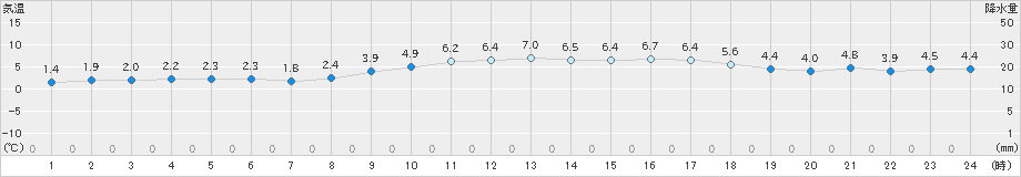 新見(>2018年12月26日)のアメダスグラフ