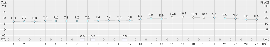 境(>2018年12月26日)のアメダスグラフ