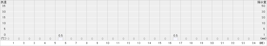 若桜(>2018年12月26日)のアメダスグラフ