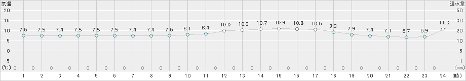 萩(>2018年12月26日)のアメダスグラフ