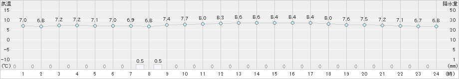 行橋(>2018年12月26日)のアメダスグラフ