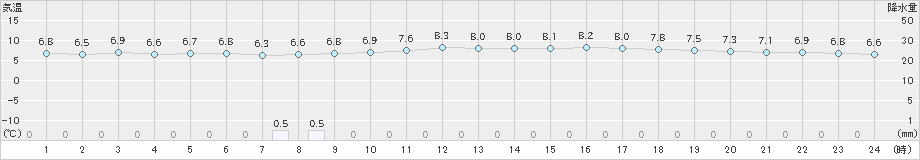 飯塚(>2018年12月26日)のアメダスグラフ