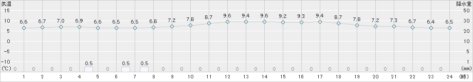 朝倉(>2018年12月26日)のアメダスグラフ