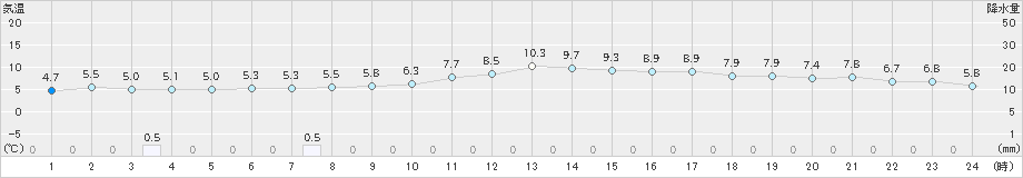 鹿北(>2018年12月26日)のアメダスグラフ