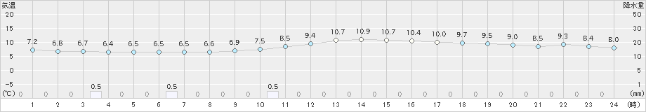 岱明(>2018年12月26日)のアメダスグラフ