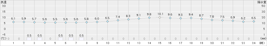 菊池(>2018年12月26日)のアメダスグラフ