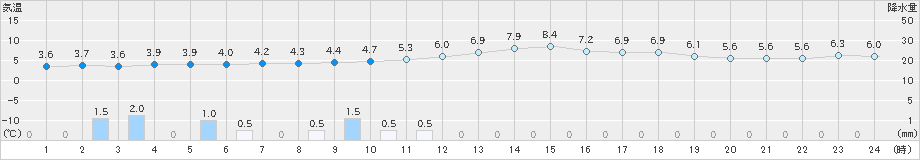 南阿蘇(>2018年12月26日)のアメダスグラフ