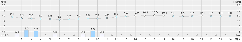 三角(>2018年12月26日)のアメダスグラフ