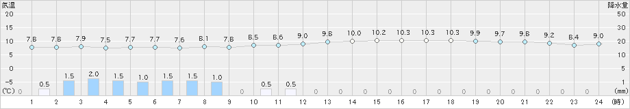 水俣(>2018年12月26日)のアメダスグラフ