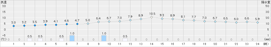 高千穂(>2018年12月26日)のアメダスグラフ