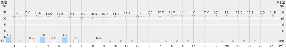 中甑(>2018年12月26日)のアメダスグラフ