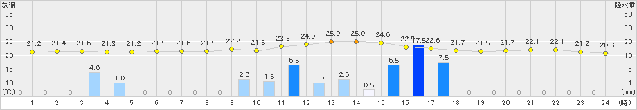 安次嶺(>2018年12月26日)のアメダスグラフ