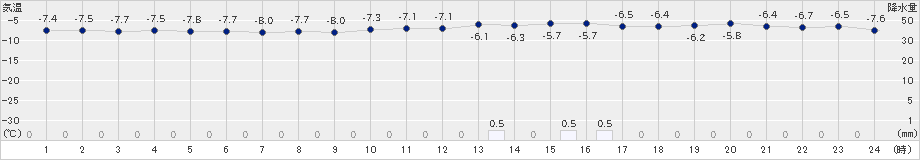 神恵内(>2018年12月27日)のアメダスグラフ