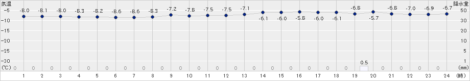 共和(>2018年12月27日)のアメダスグラフ