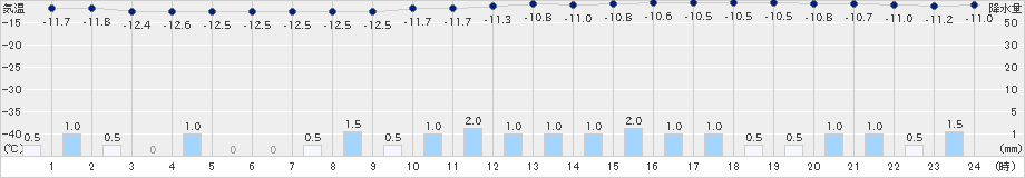 真狩(>2018年12月27日)のアメダスグラフ