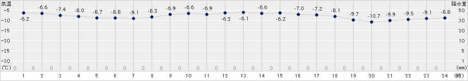 厚真(>2018年12月27日)のアメダスグラフ