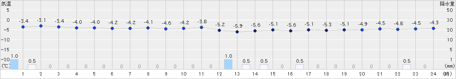 今別(>2018年12月27日)のアメダスグラフ