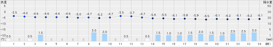 六ケ所(>2018年12月27日)のアメダスグラフ