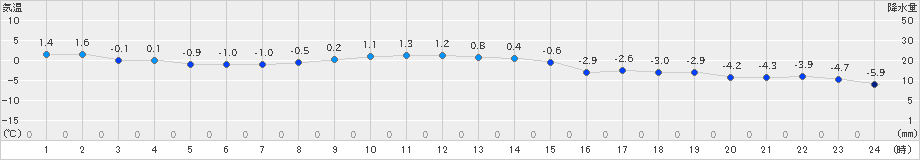 普代(>2018年12月27日)のアメダスグラフ