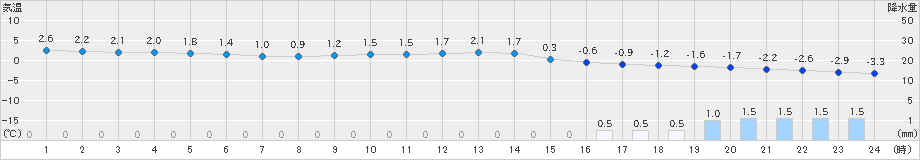 米沢(>2018年12月27日)のアメダスグラフ