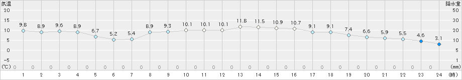 日立(>2018年12月27日)のアメダスグラフ