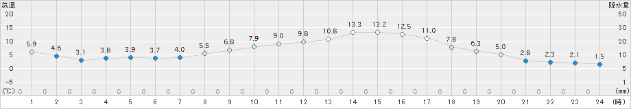 水戸(>2018年12月27日)のアメダスグラフ