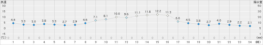 鉾田(>2018年12月27日)のアメダスグラフ