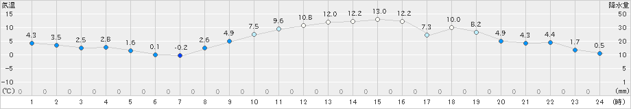 つくば(>2018年12月27日)のアメダスグラフ