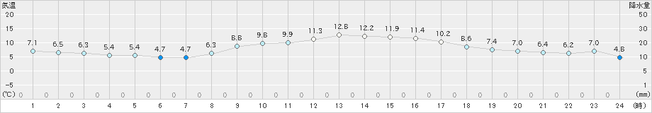 鹿嶋(>2018年12月27日)のアメダスグラフ