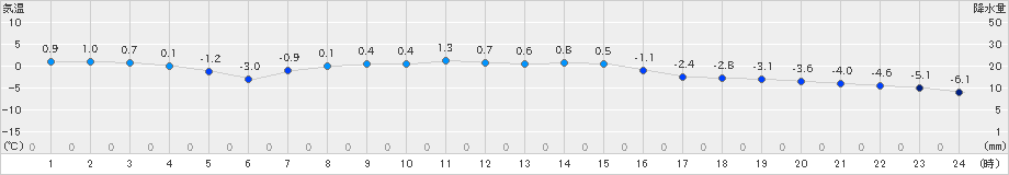 奥日光(>2018年12月27日)のアメダスグラフ