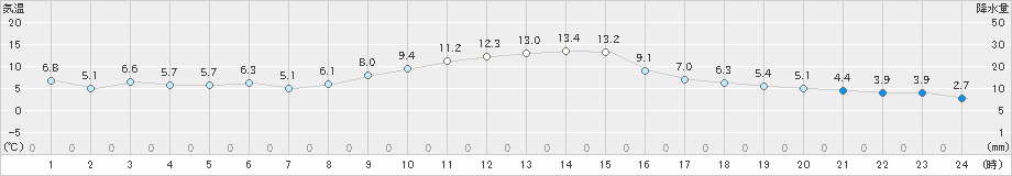 前橋(>2018年12月27日)のアメダスグラフ