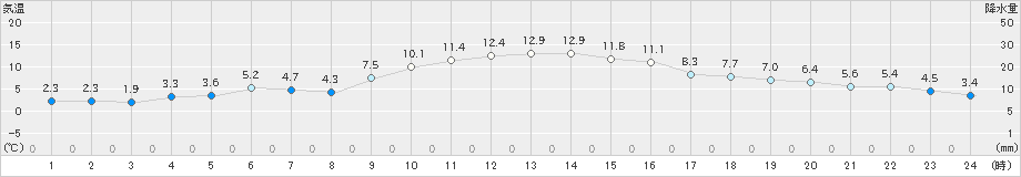 桐生(>2018年12月27日)のアメダスグラフ